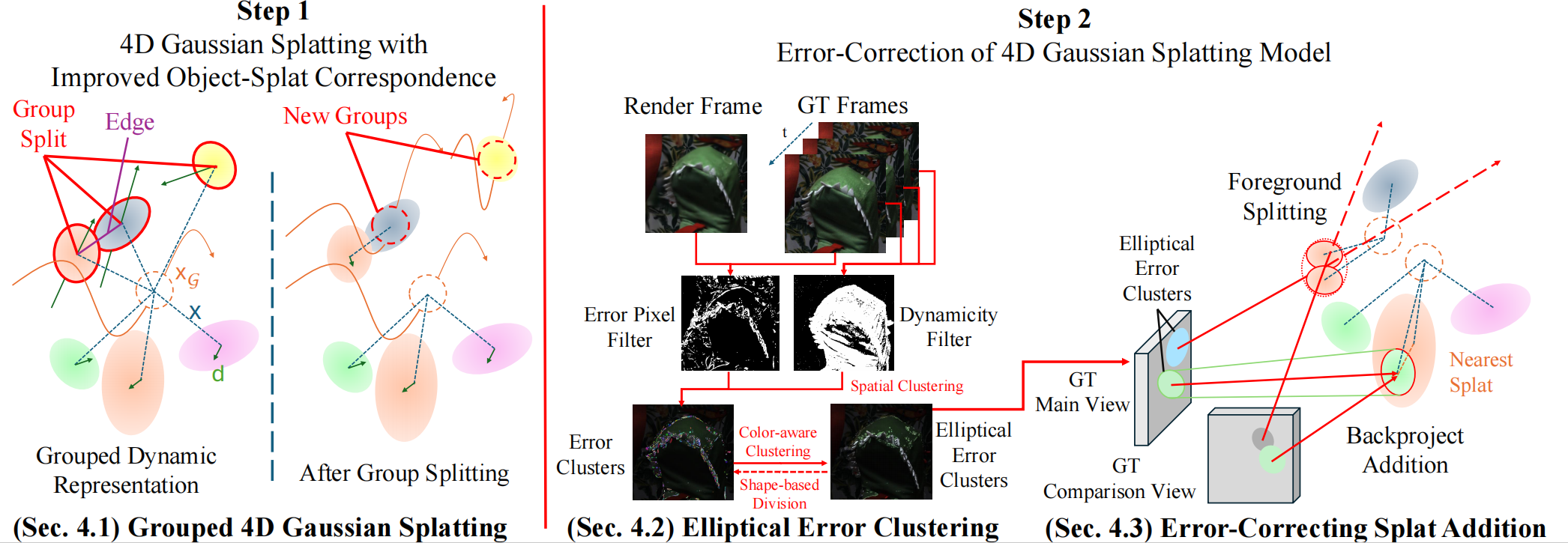 Overall Pipeline of CEM-4DGS
