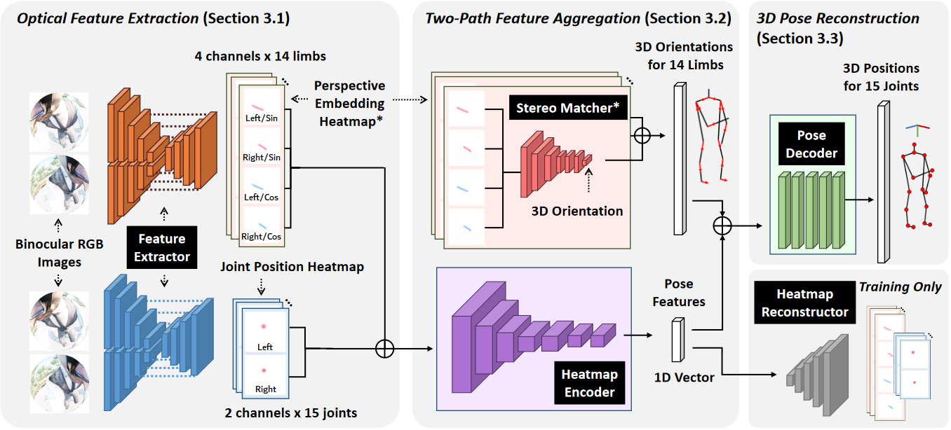 Ego3DPose architecture