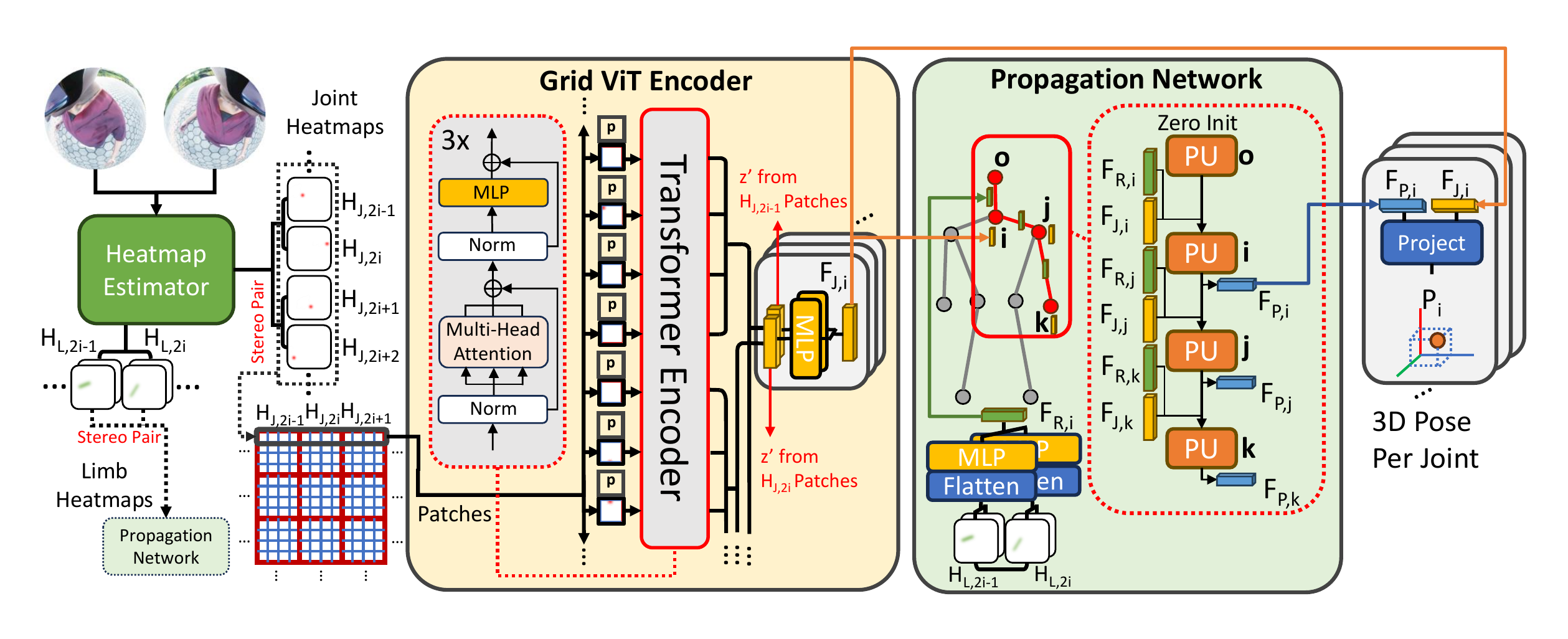 EgoTAP architecture