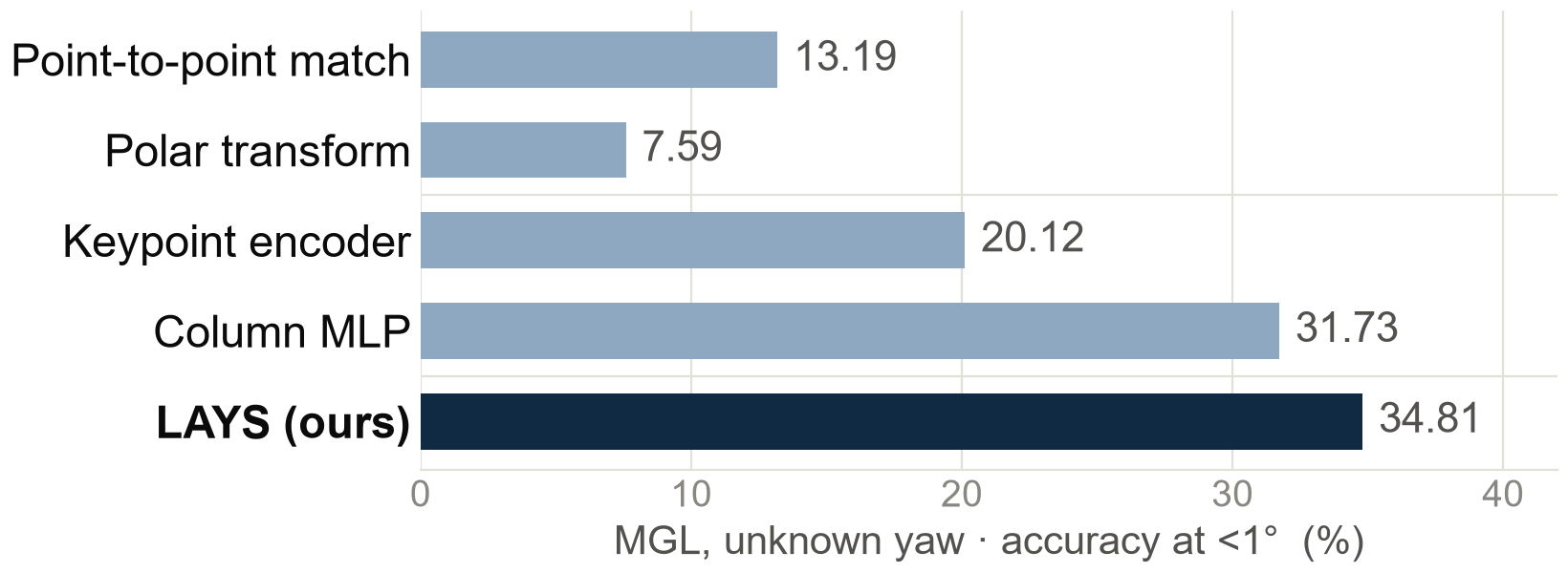 MGL unknown-yaw accuracy at less than 1 degree: point-to-point match 13.19%, polar transform 7.59%, keypoint encoder 20.12%, column MLP 31.73%, LAYS 34.81%