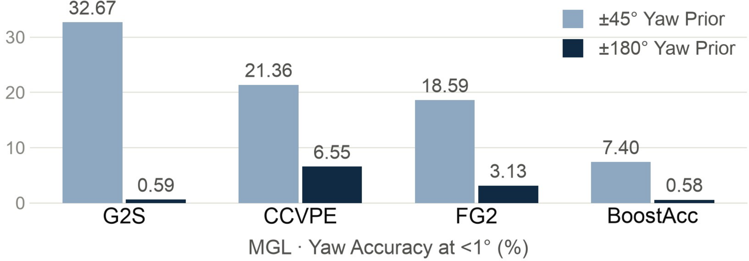 Yaw accuracy of prior methods with and without a yaw prior