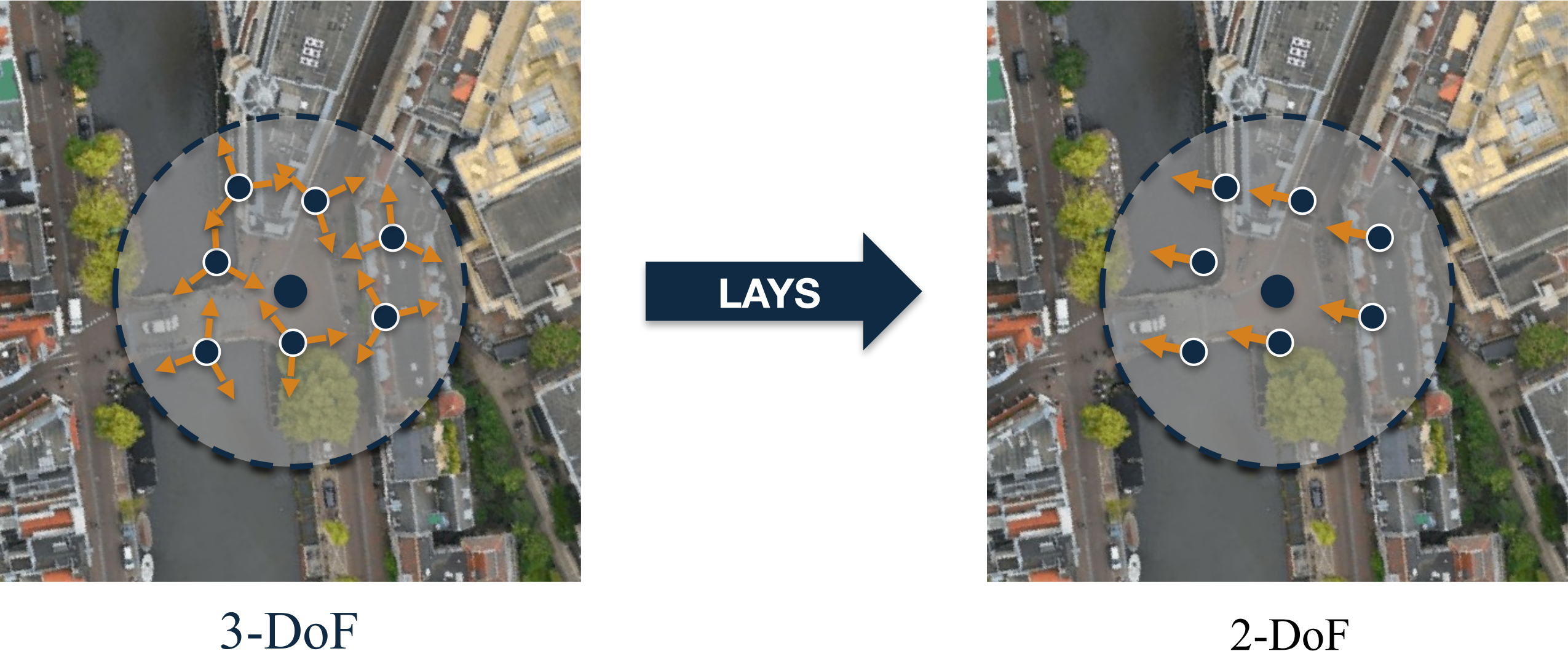 LAYS separates yaw from the uncertain two-dimensional camera position