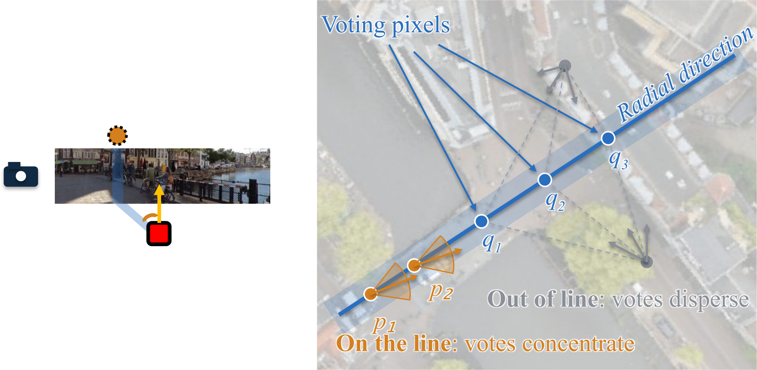 Camera positions along the same radial direction induce the same yaw