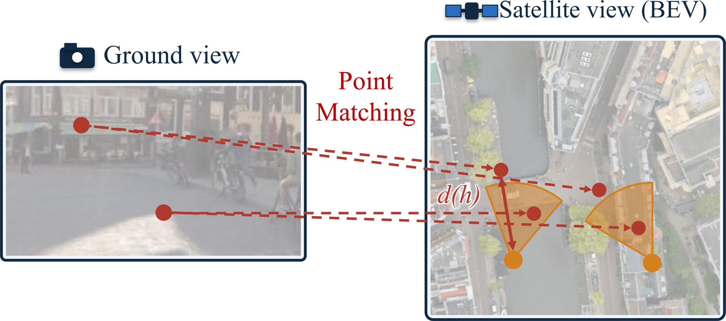 Point matching depends on camera position and object height