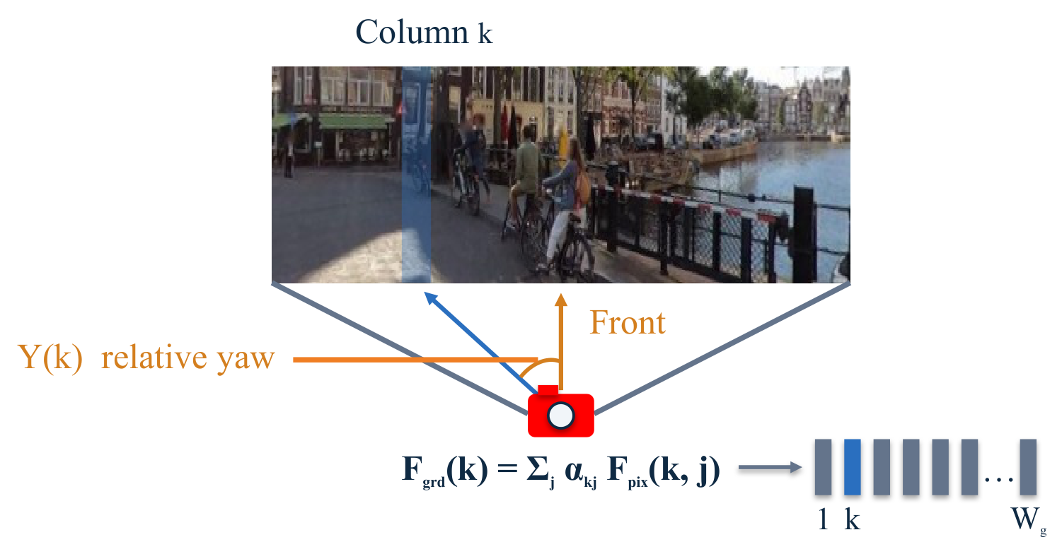 Column k shares relative yaw Y(k); weighted pixel aggregation produces a feature for each of the Wg ground-image columns