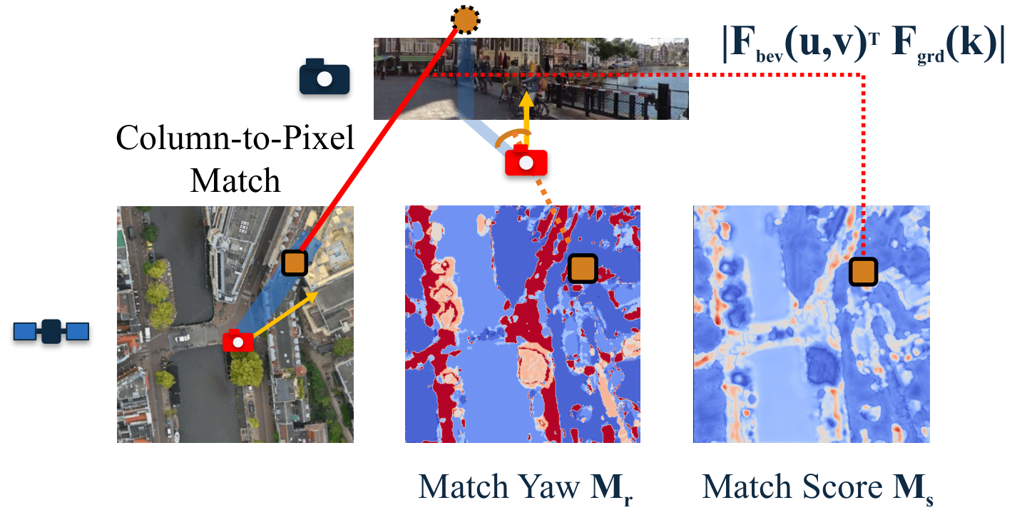 Ground-column and BEV feature similarity produces a match yaw Mr and match score Ms for each satellite pixel