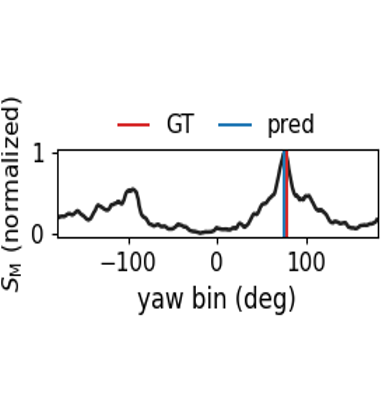 Normalized yaw score SM versus yaw bin in degrees, with red ground truth and blue prediction near the score peak